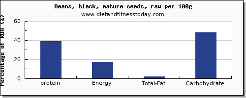 protein and nutrition facts in black beans per 100g